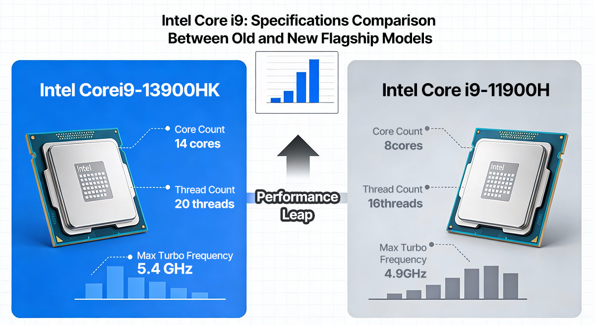 Intel Core i9-13900HK vs i9-11900H: In-Depth Performance