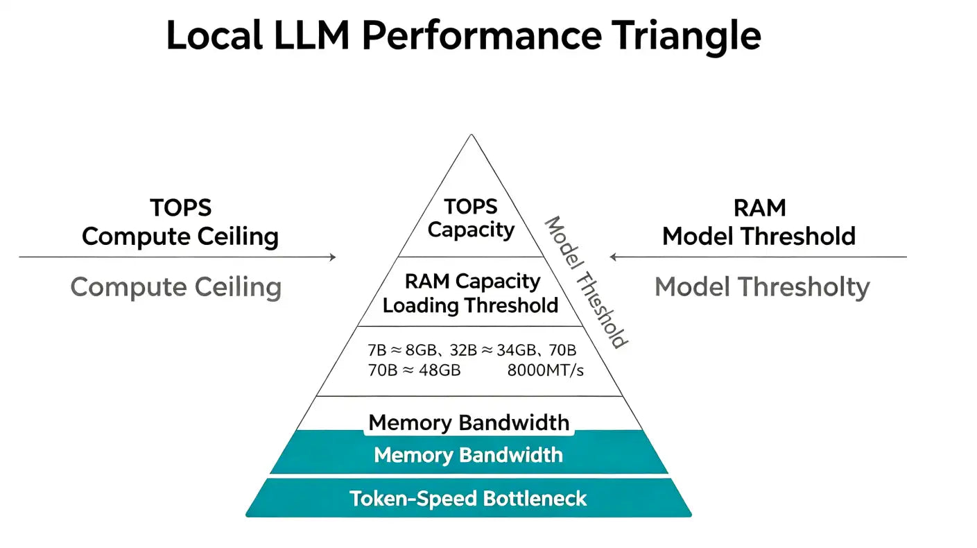 Local LLM performance triangle infographic, compute ceiling, RAM capacity and memory bandwidth bottleneck explained