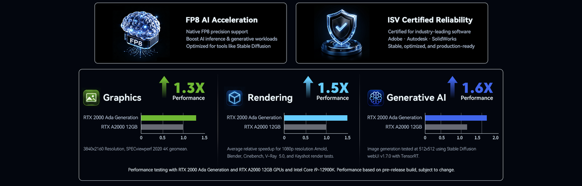 RTX 2000 Ada GPU benchmark chart: FP8 AI acceleration, ISV certified, 1.3X graphics,1.5X rendering,1.6X generative AI performance vs RTX A2000