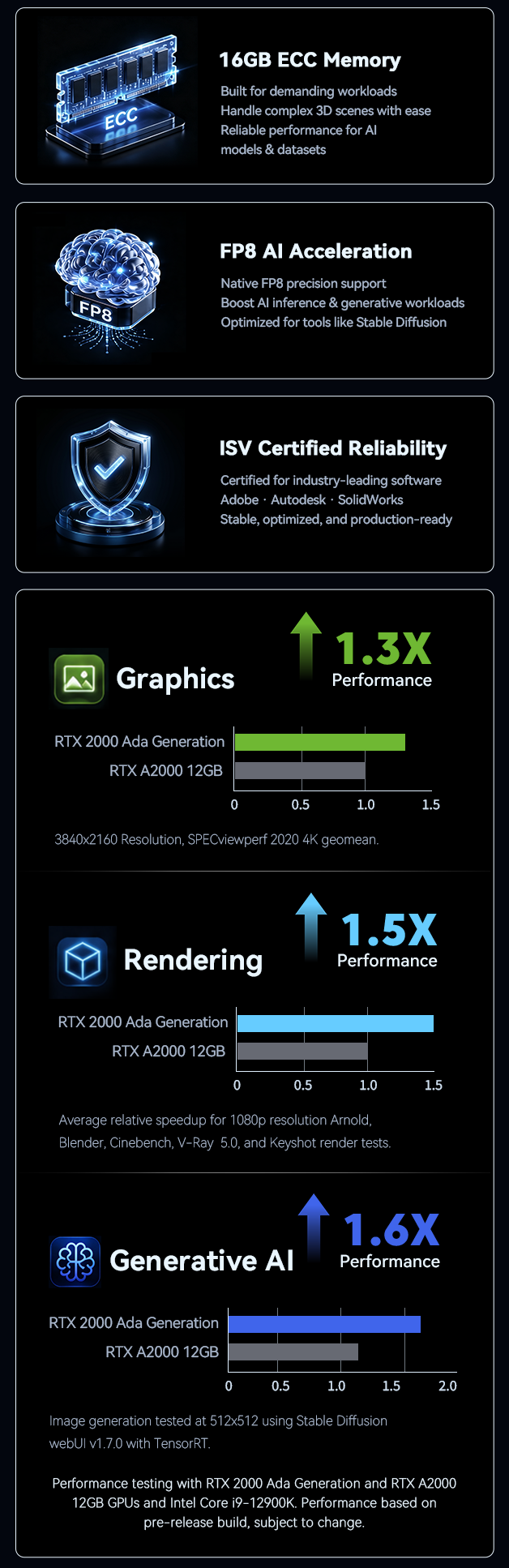RTX 2000 Ada professional graphics benchmark comparison, FP8 AI boost and ISV certification for workstation mini PC